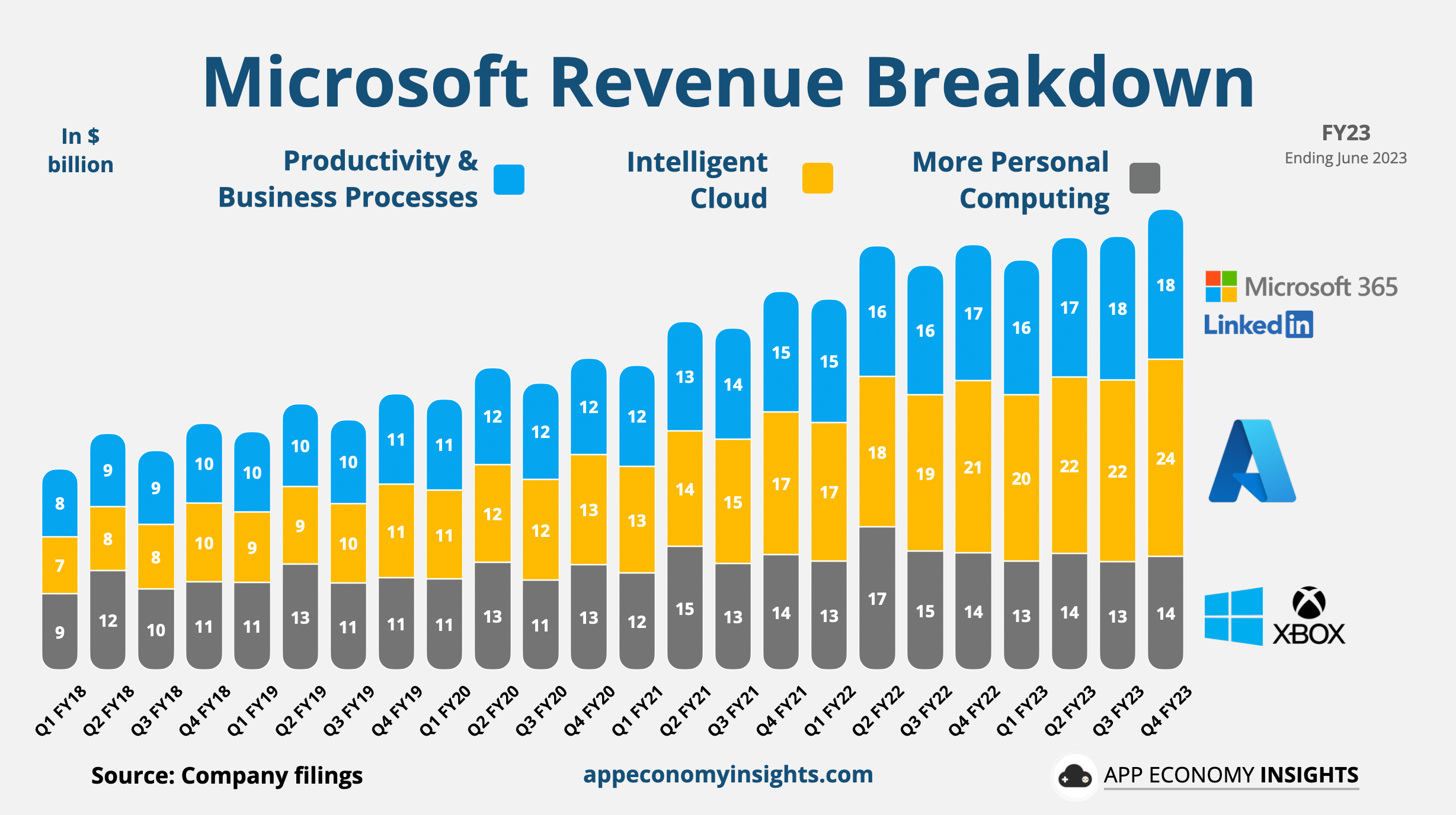 โ๏ธ Microsoft Data First, AI Second Chart By App Economy Insights