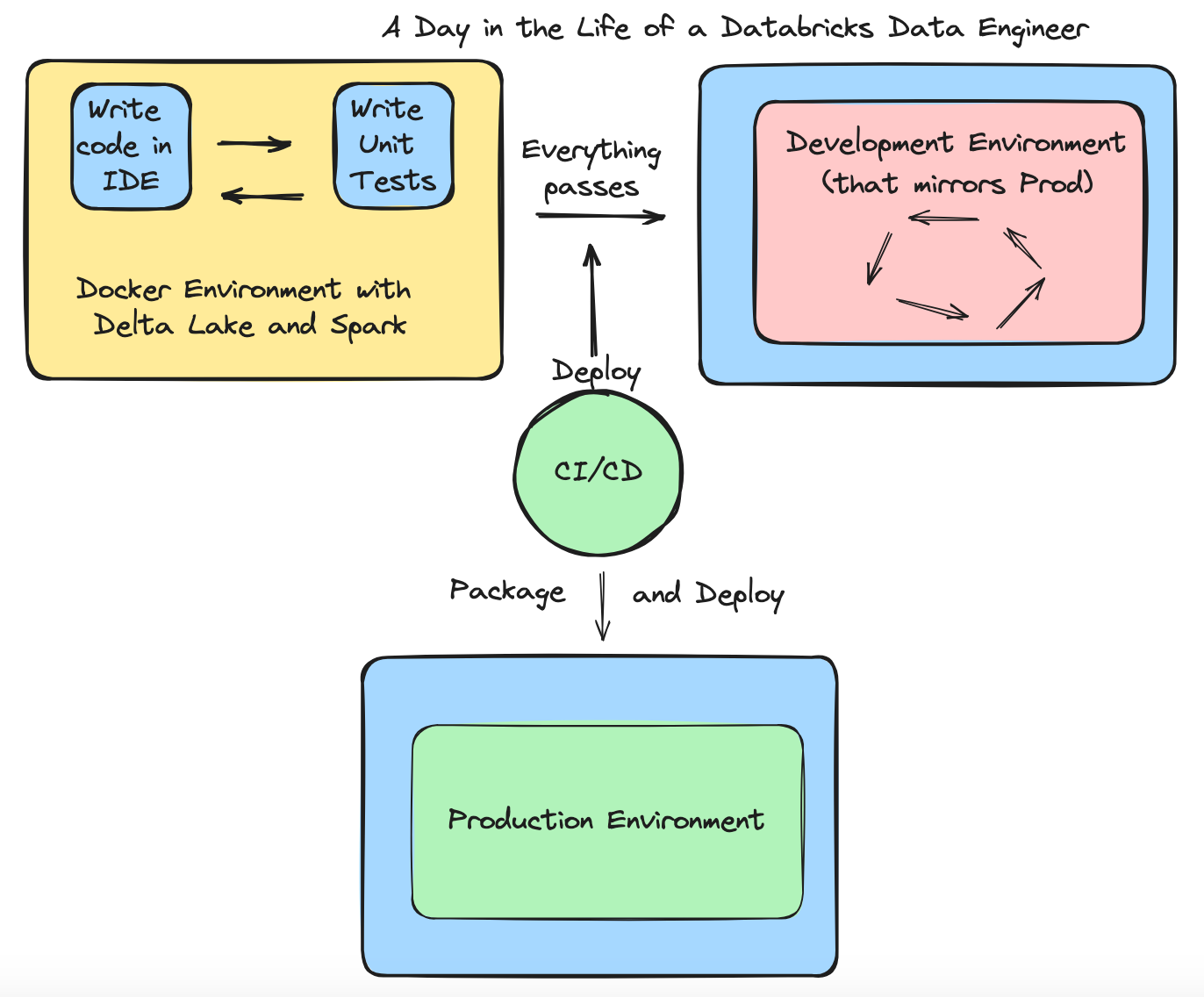 Developing Production Databricks Pipelines