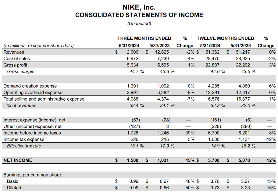 Nike annual earnings online