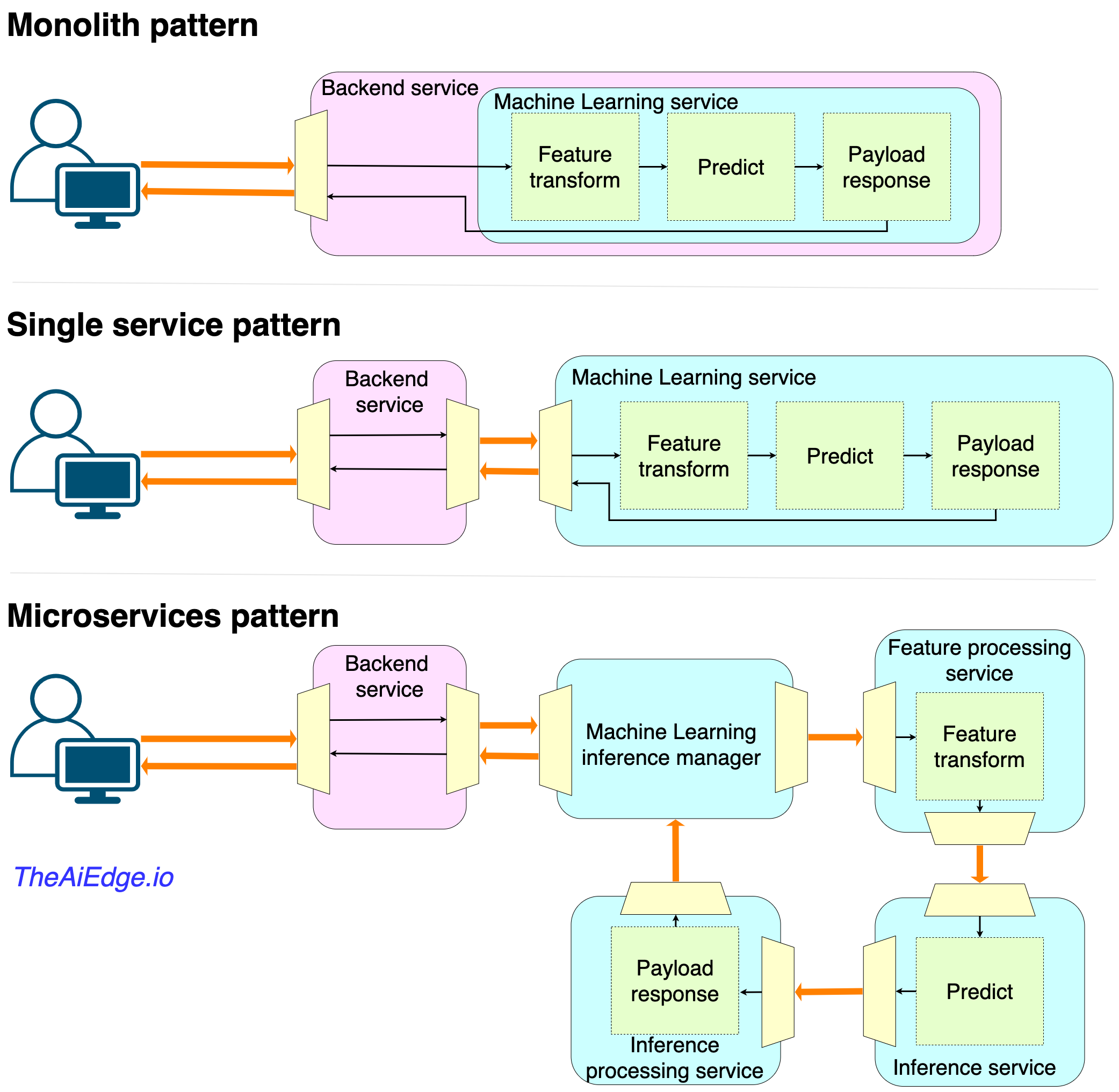 Why Deployment is the most important part of Machine Learning