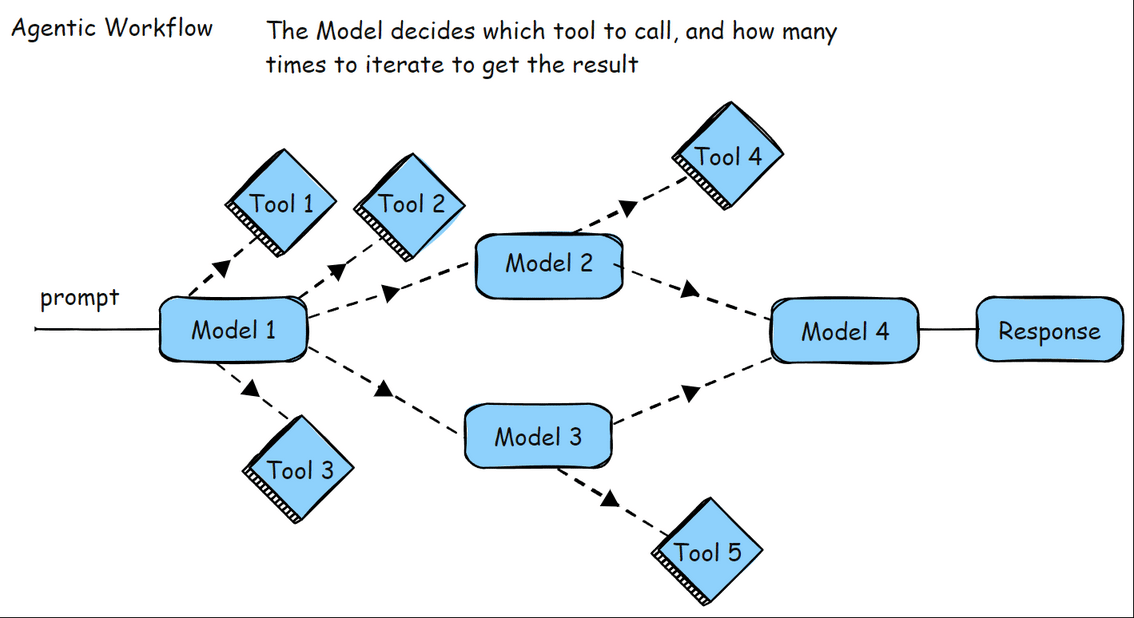 What are AI Agents and Must-Try Agents for Every Developer