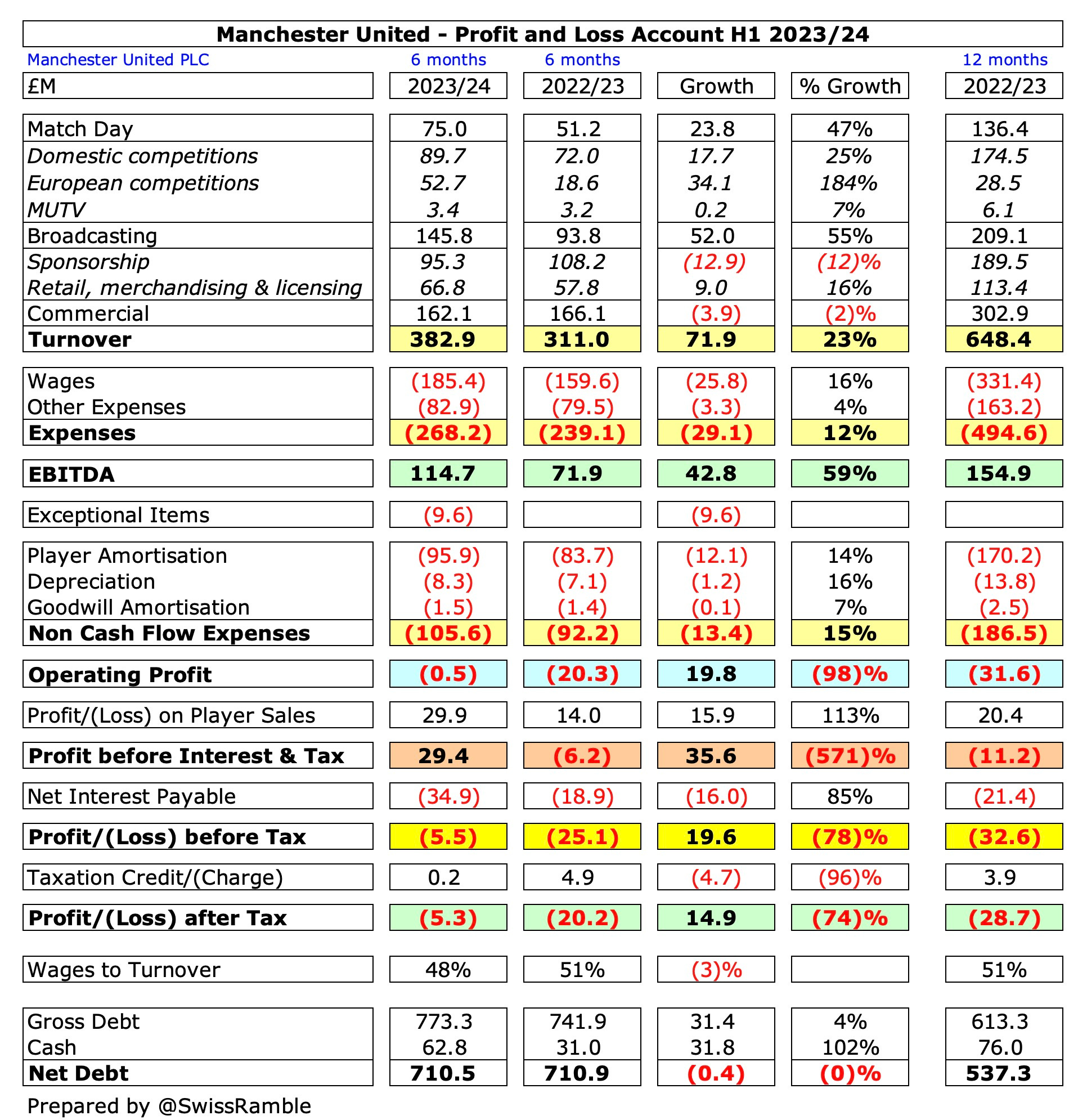 Manchester United Finances H1 2023/24 - The Swiss Ramble