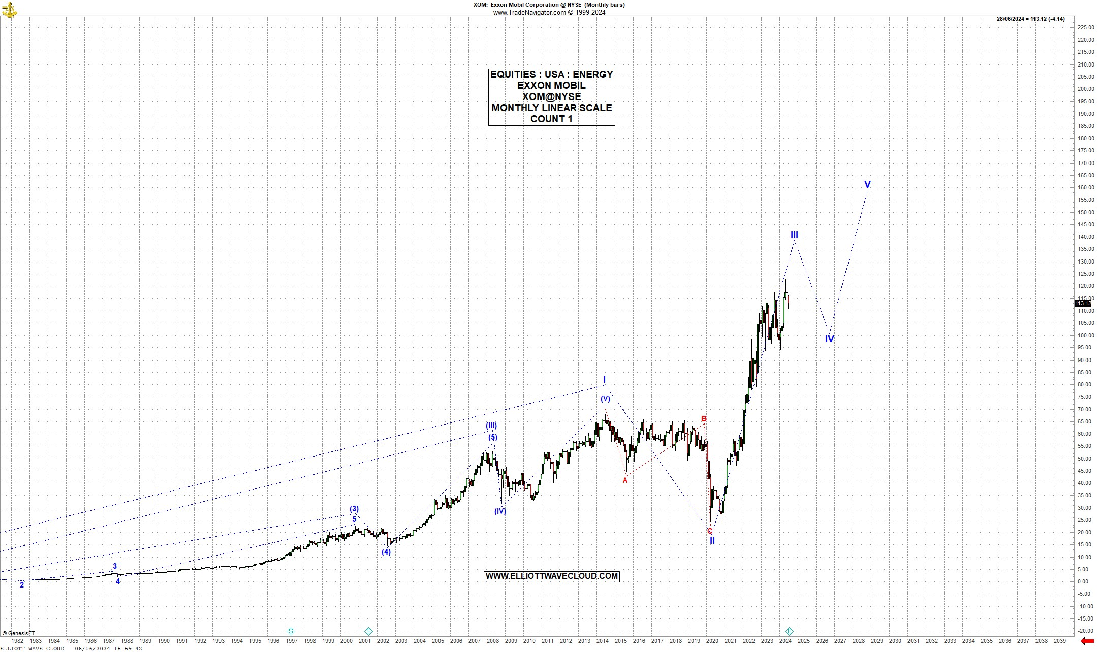 EXXON MOBIL CORPORATION SHARE PRICE visual data 8