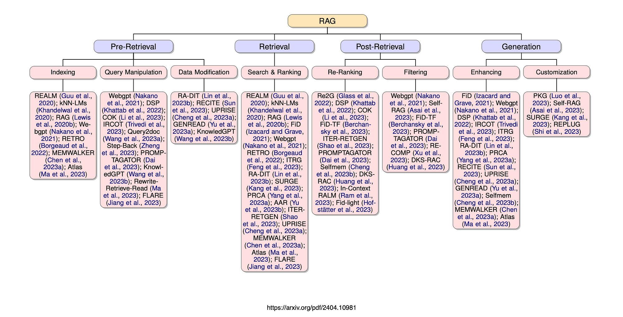RAG Survey & Available Research