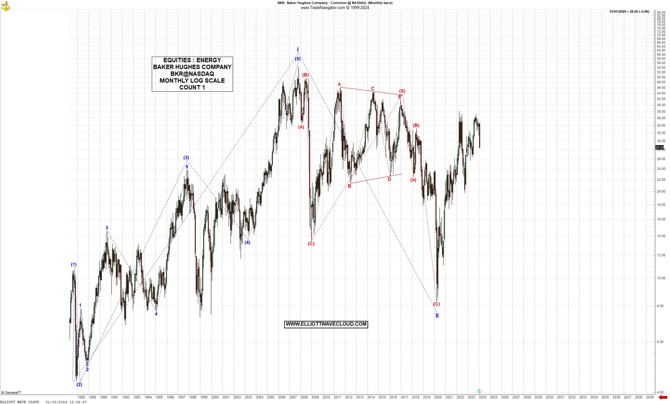 ENERGY STOCKS BAKER HUGHES BKRNASDAQ