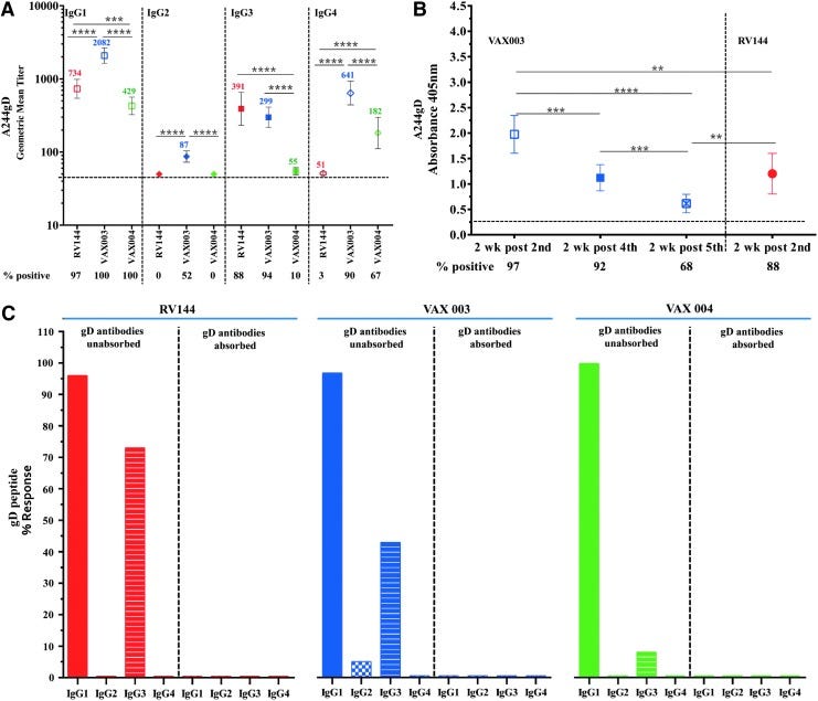 Hiv Trials Failed Because Of Igg4 Antibodies