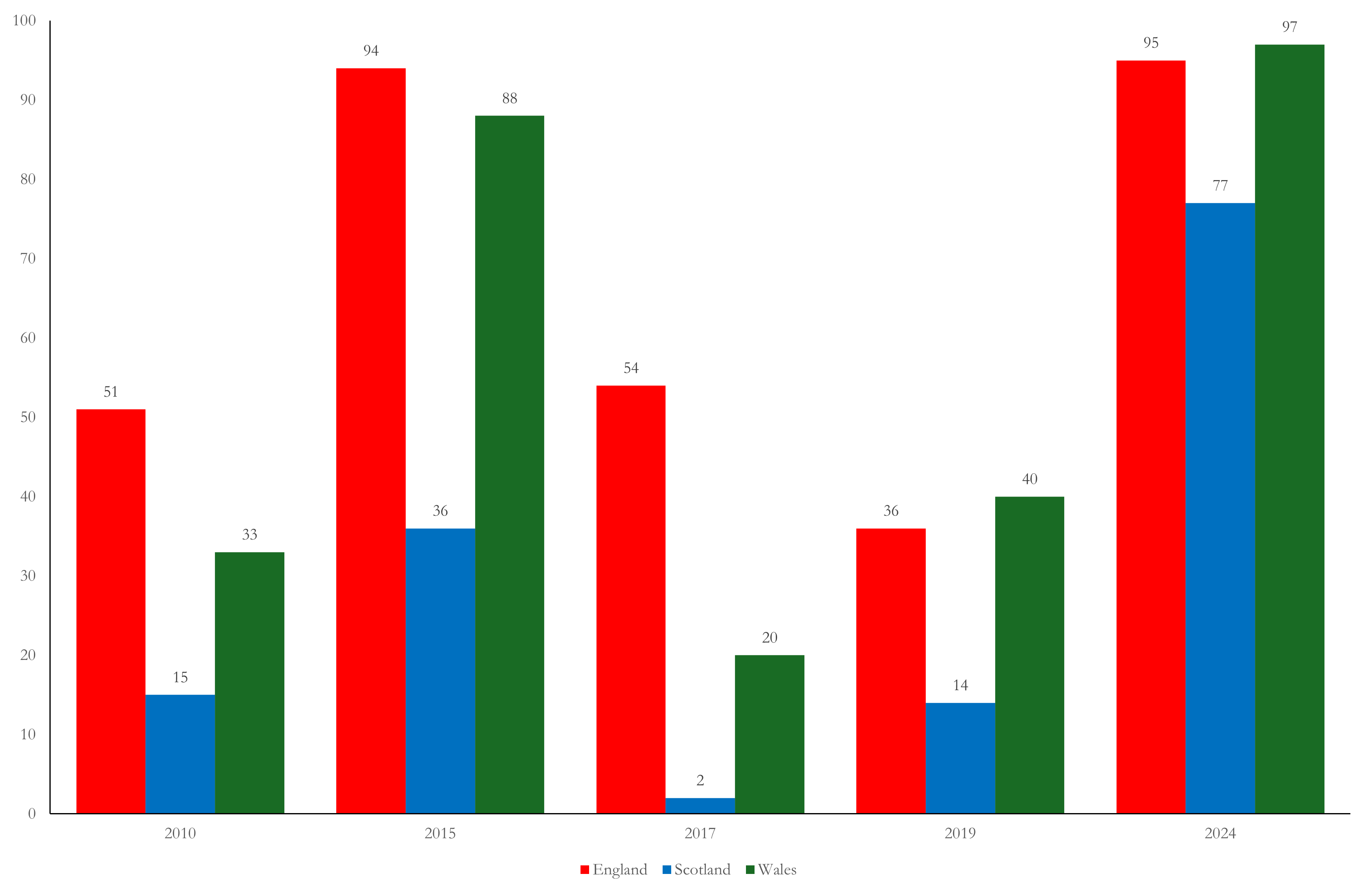Electoral chaos theory 2: increased local choice and why it matters