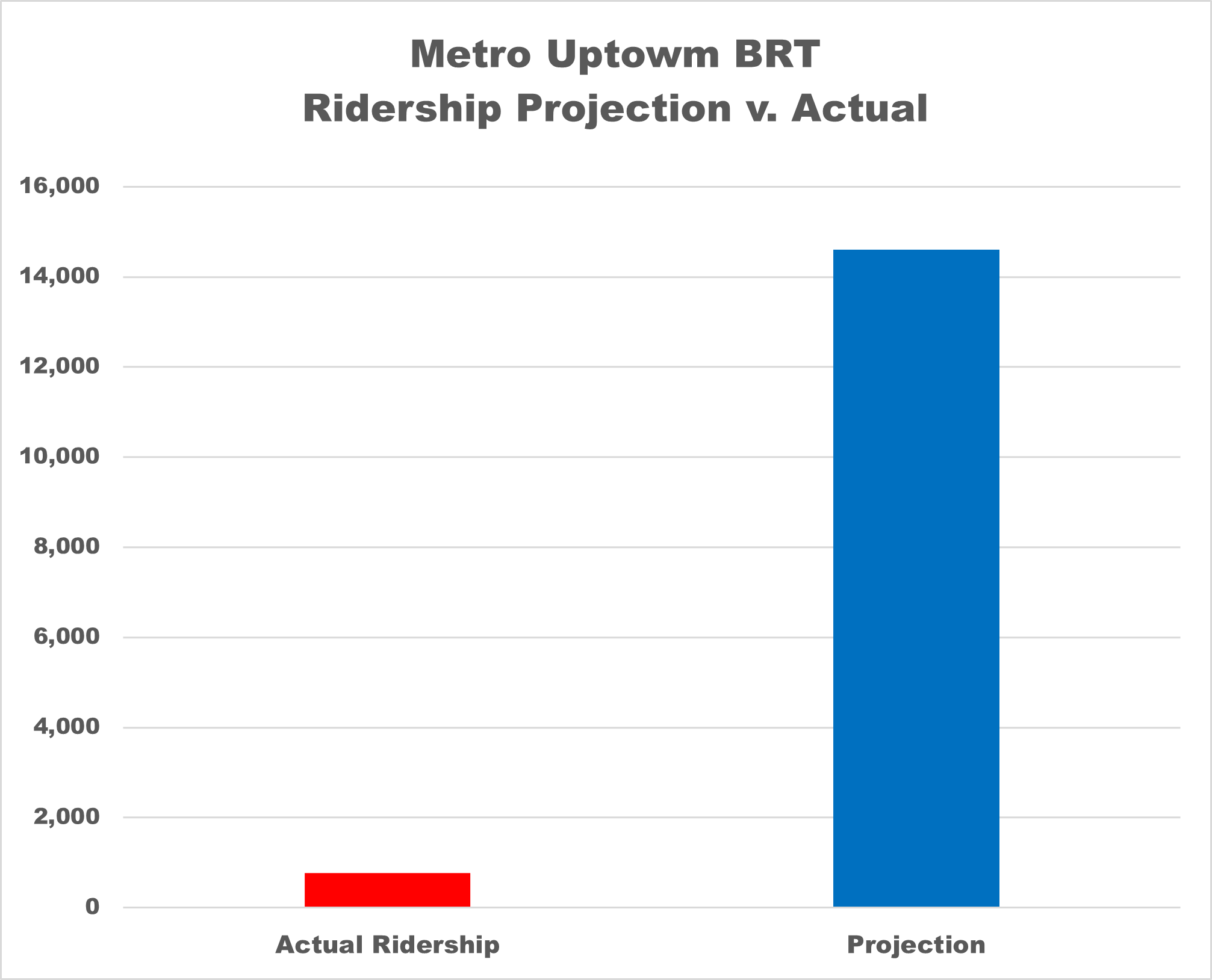 Philadelphia'S Brt: A Ridership Disaster? - s4b1i8l