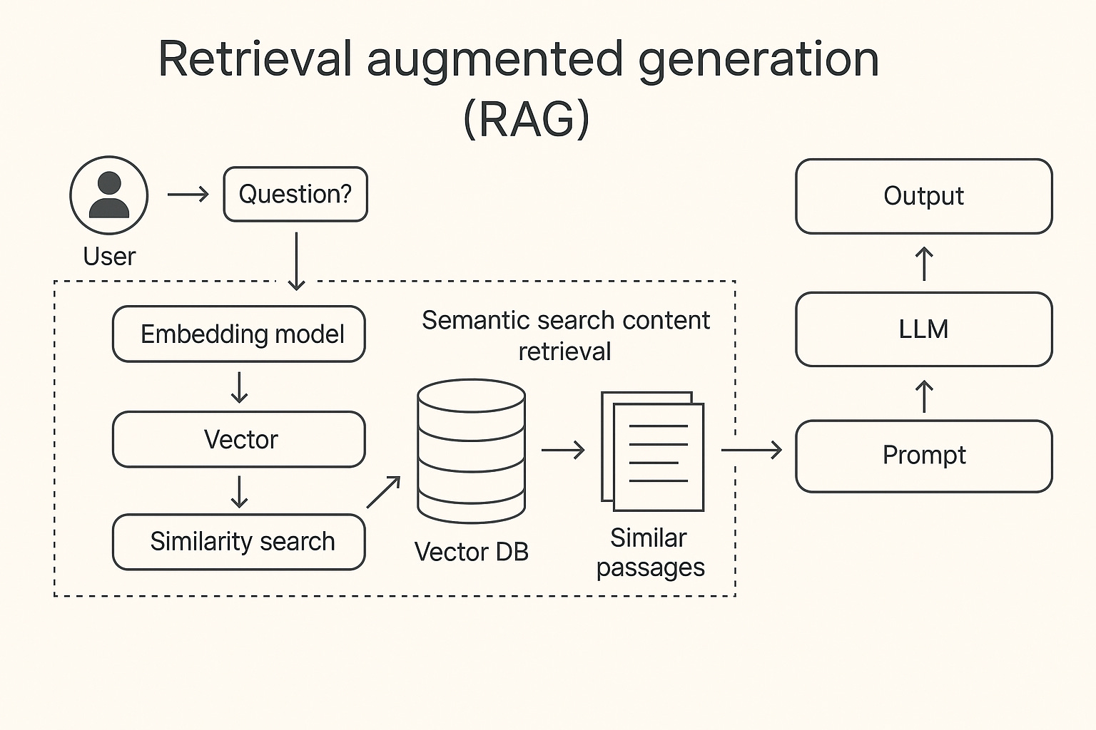 Khai thác Toàn bộ Tiềm năng của LLM với RAG (Retrieval-Augmented ...