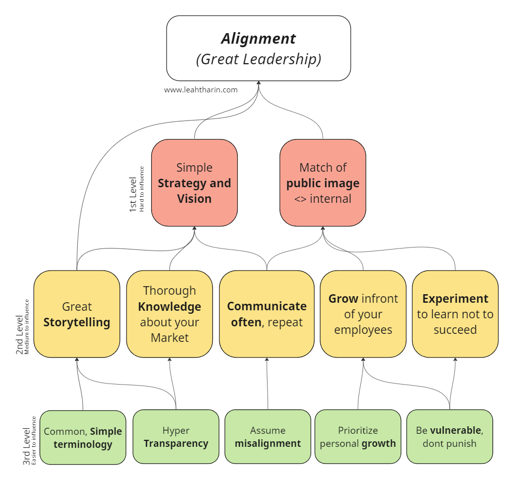Why quot Alignment quot makes and breaks great Leaders
