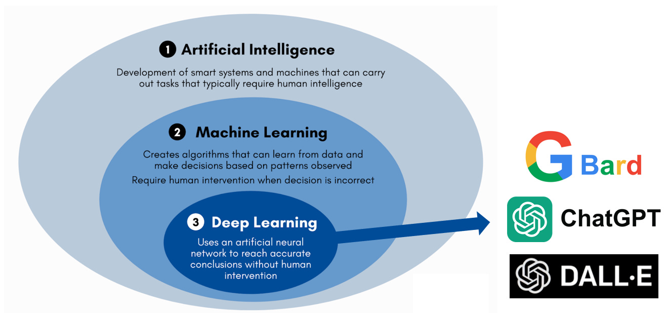 Google deep learning ai top