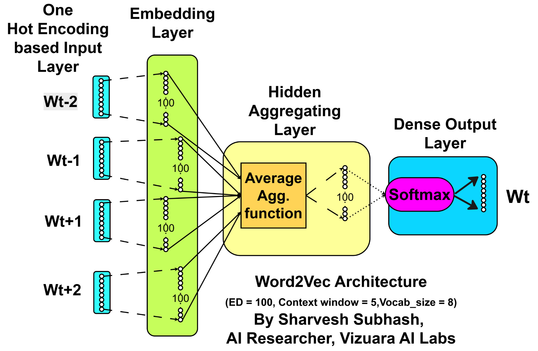 From One-Hot encoding to meaning