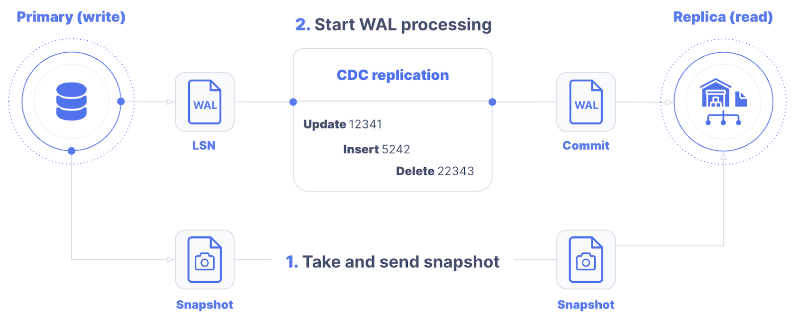 Change Data Capture (CDC) Done Correctly (CDC) Change Data Capture
