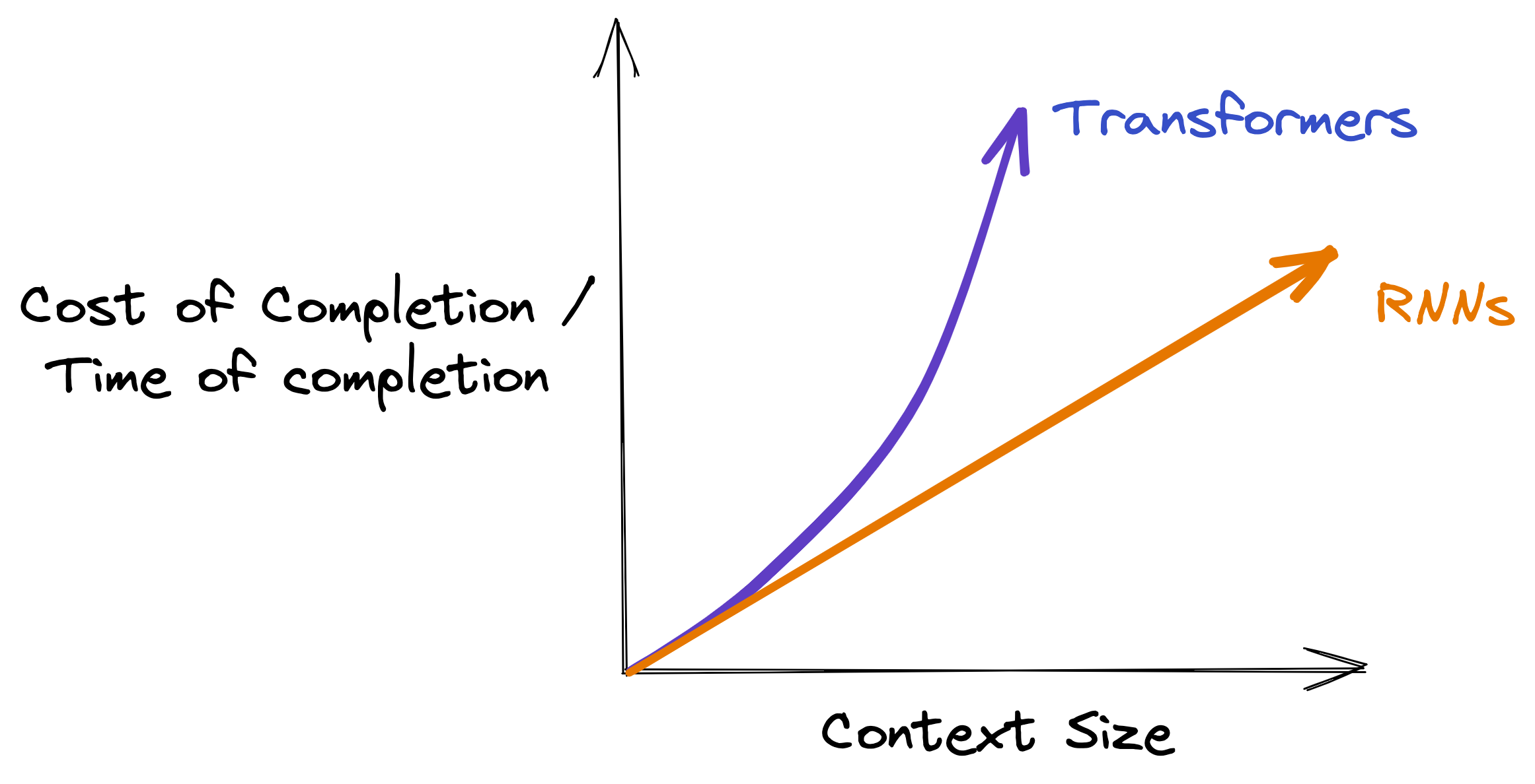 Scaling an RNN to compete with transformers
