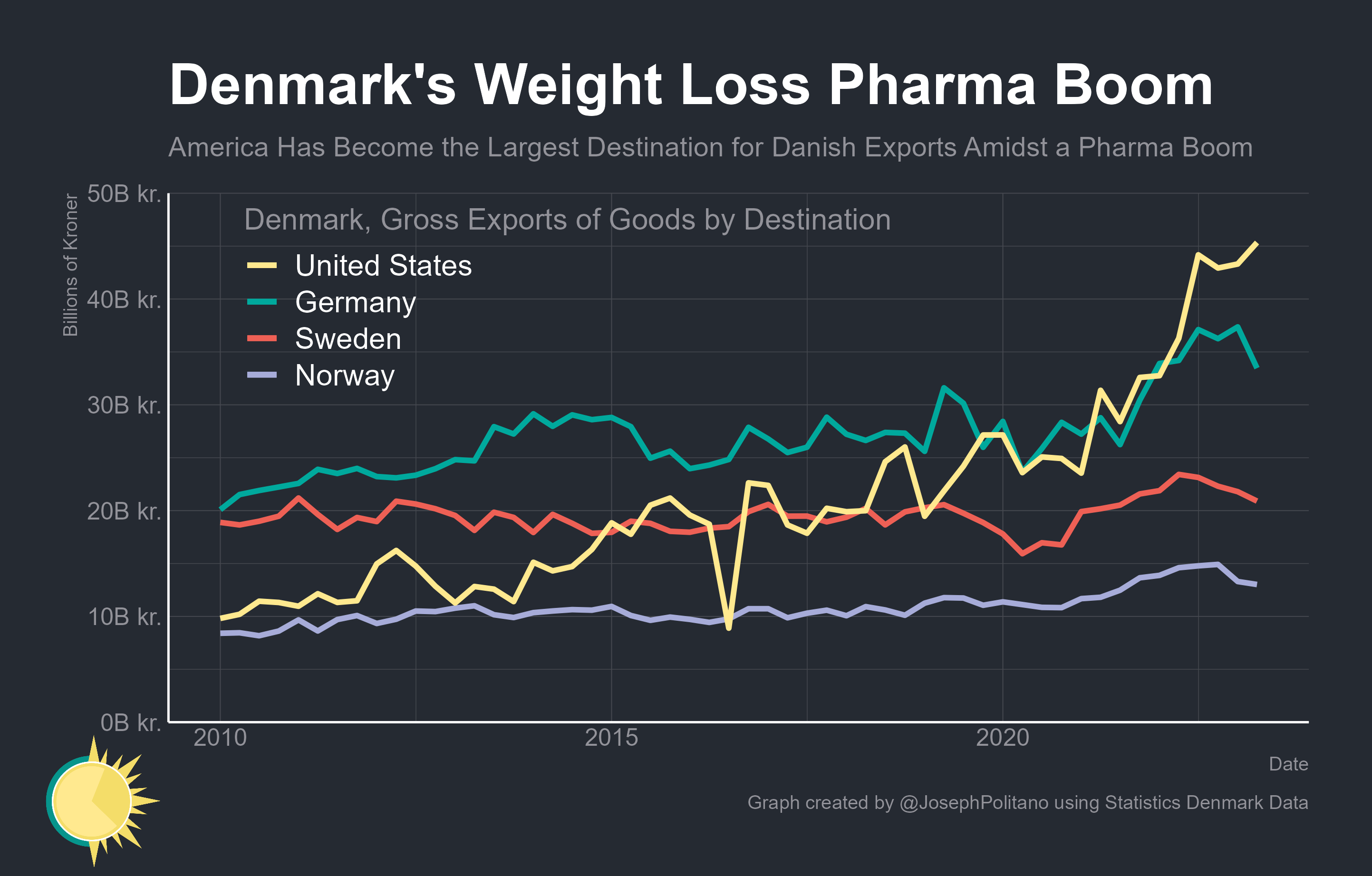 How Weight Loss Drugs Stopped a Danish Recession
