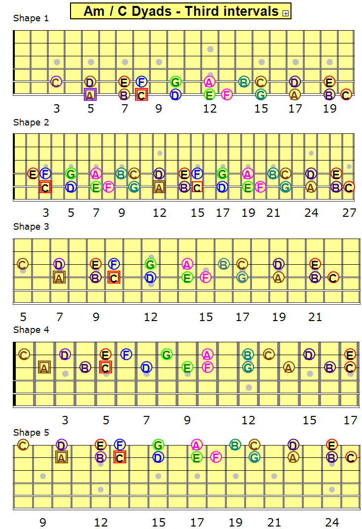 A minor / C Major Dyads Thirds intervals