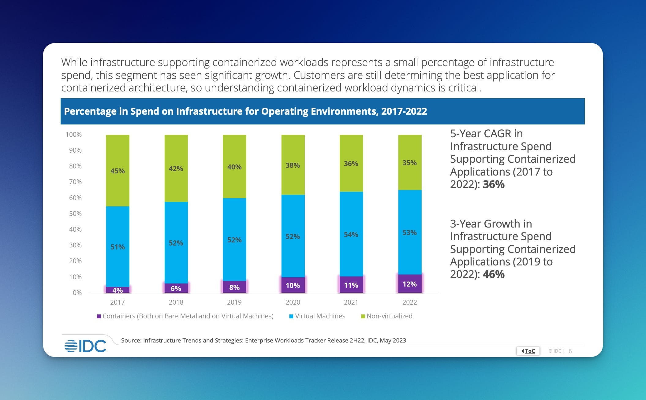 Money spent on containerized workloads is growing fast, but overall ...