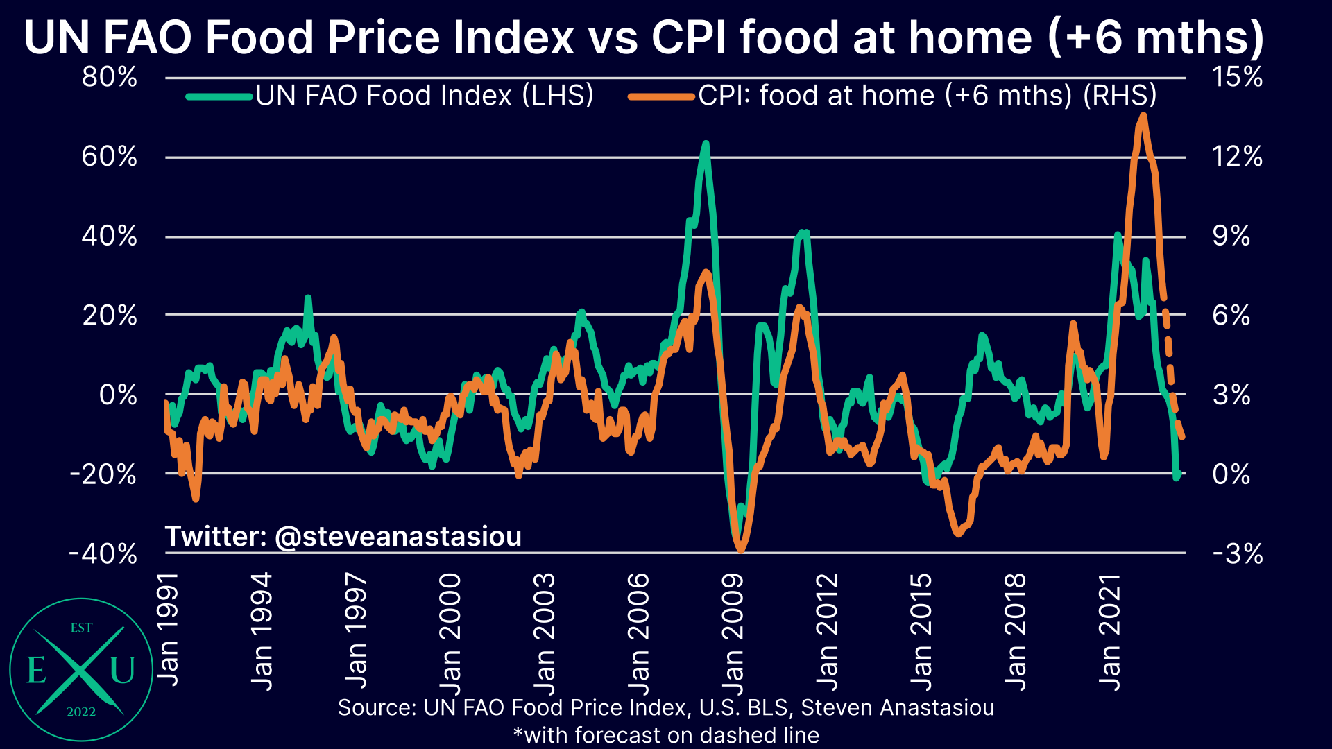 US CPI 2023 inflation forecast update