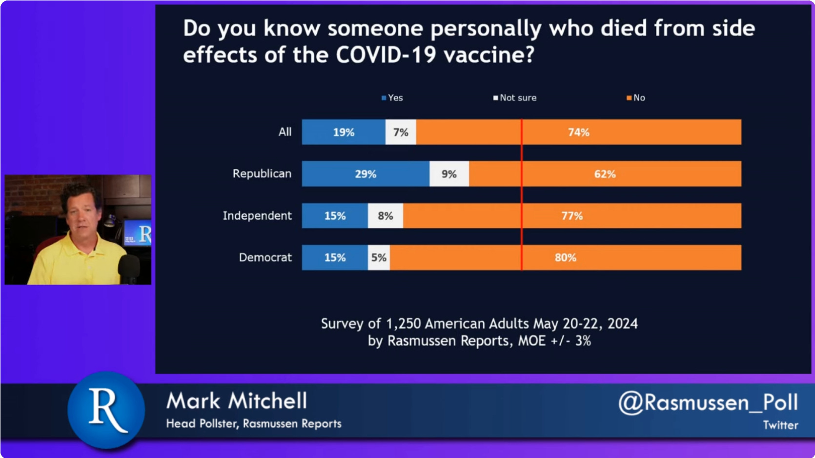 Have the covid vaccines culturally toxic? Rasmussen poll