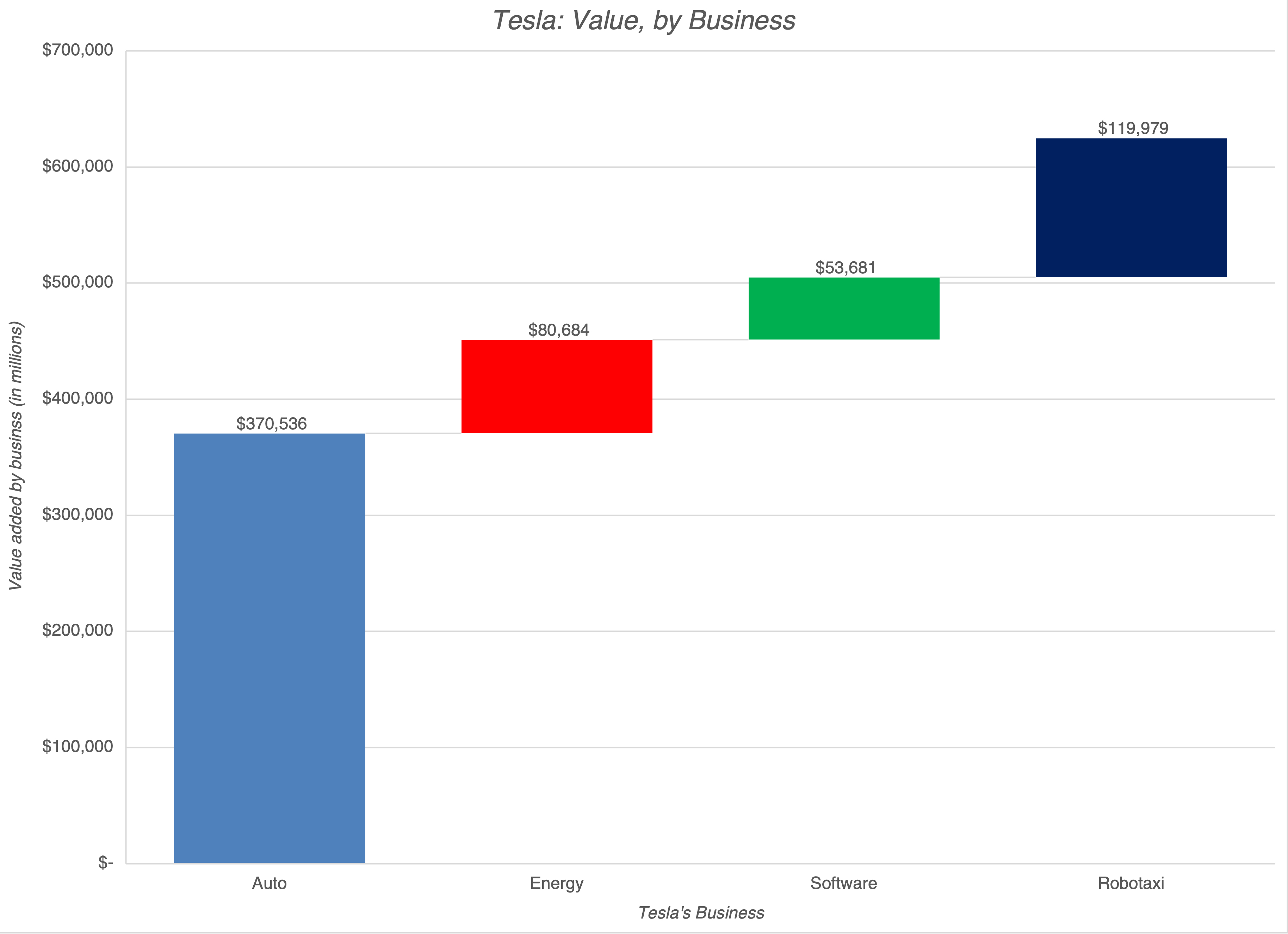 Tesla enterprise value sale