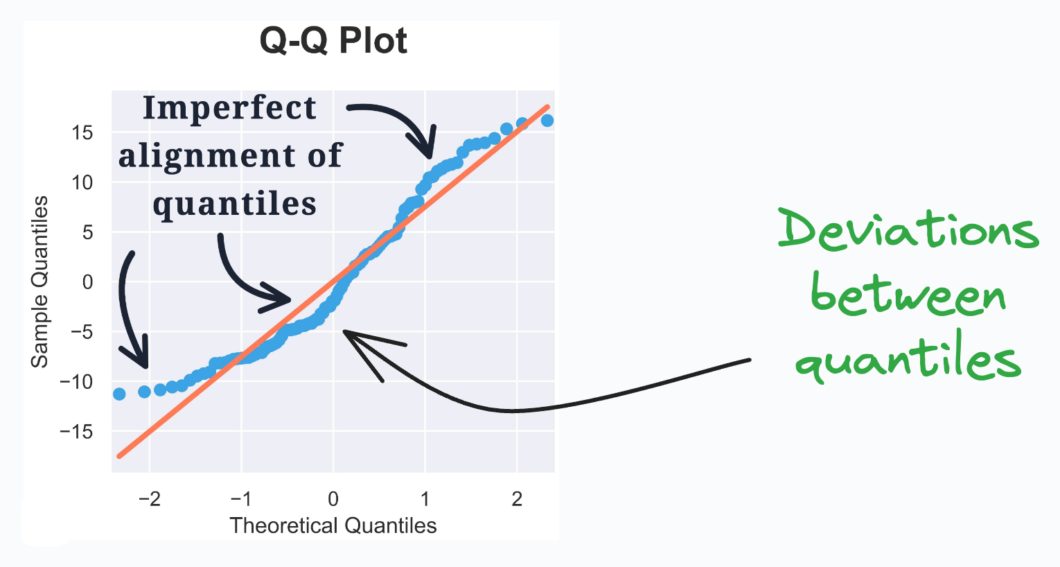 How are QQ Plots Created? - by Avi Chawla