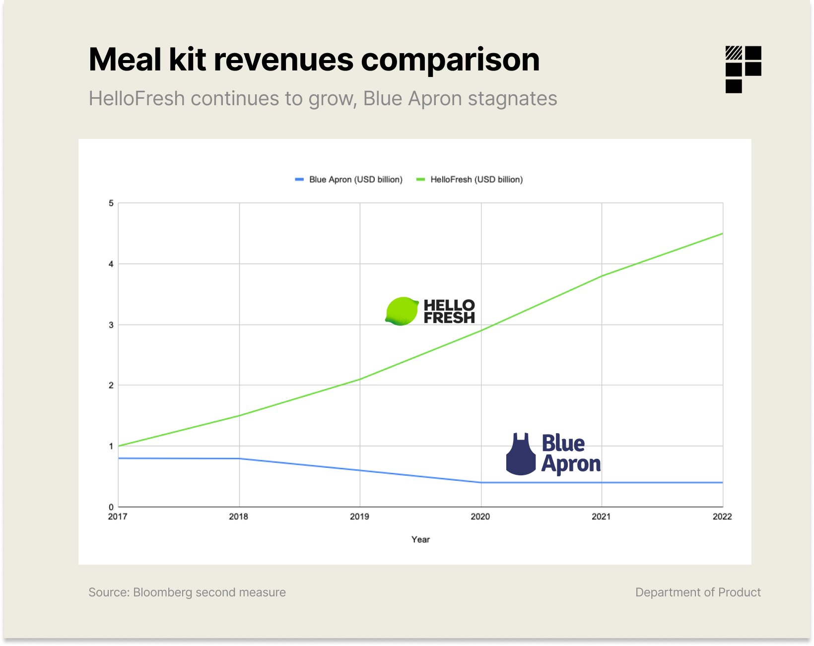 Companies similar to blue apron on sale
