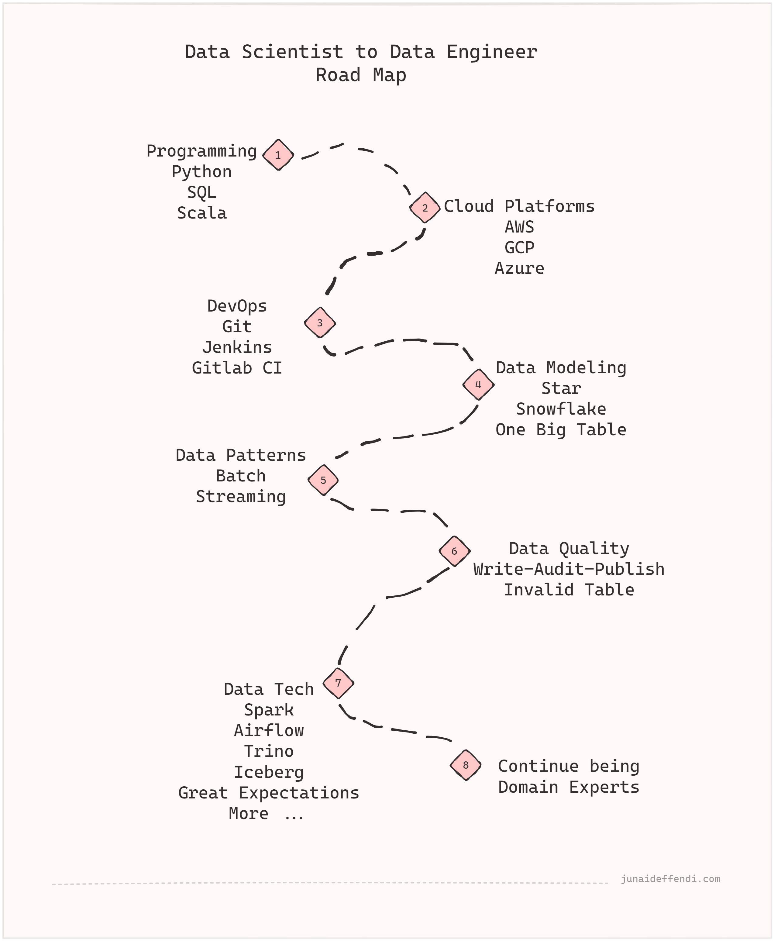 Transition Data Scientist To Data Engineer Transition Data Scientist To Data Engineer