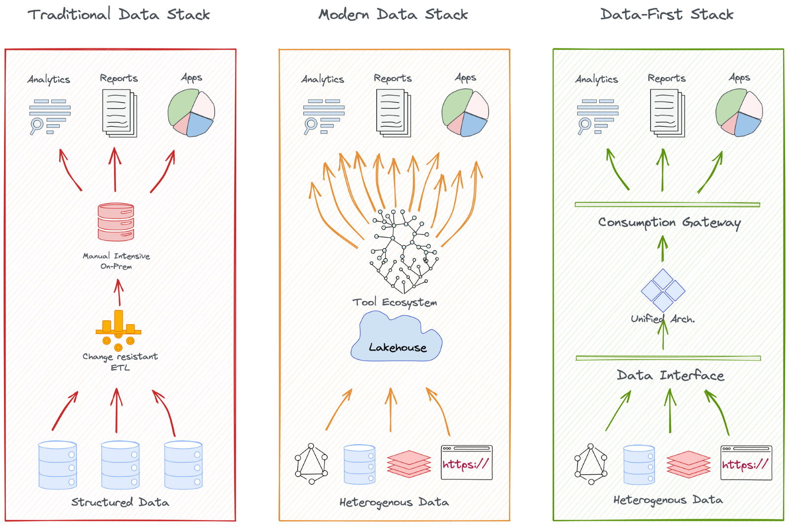 Evolution of the Data Landscape: Fragmented Tools to Unified Interfaces ...