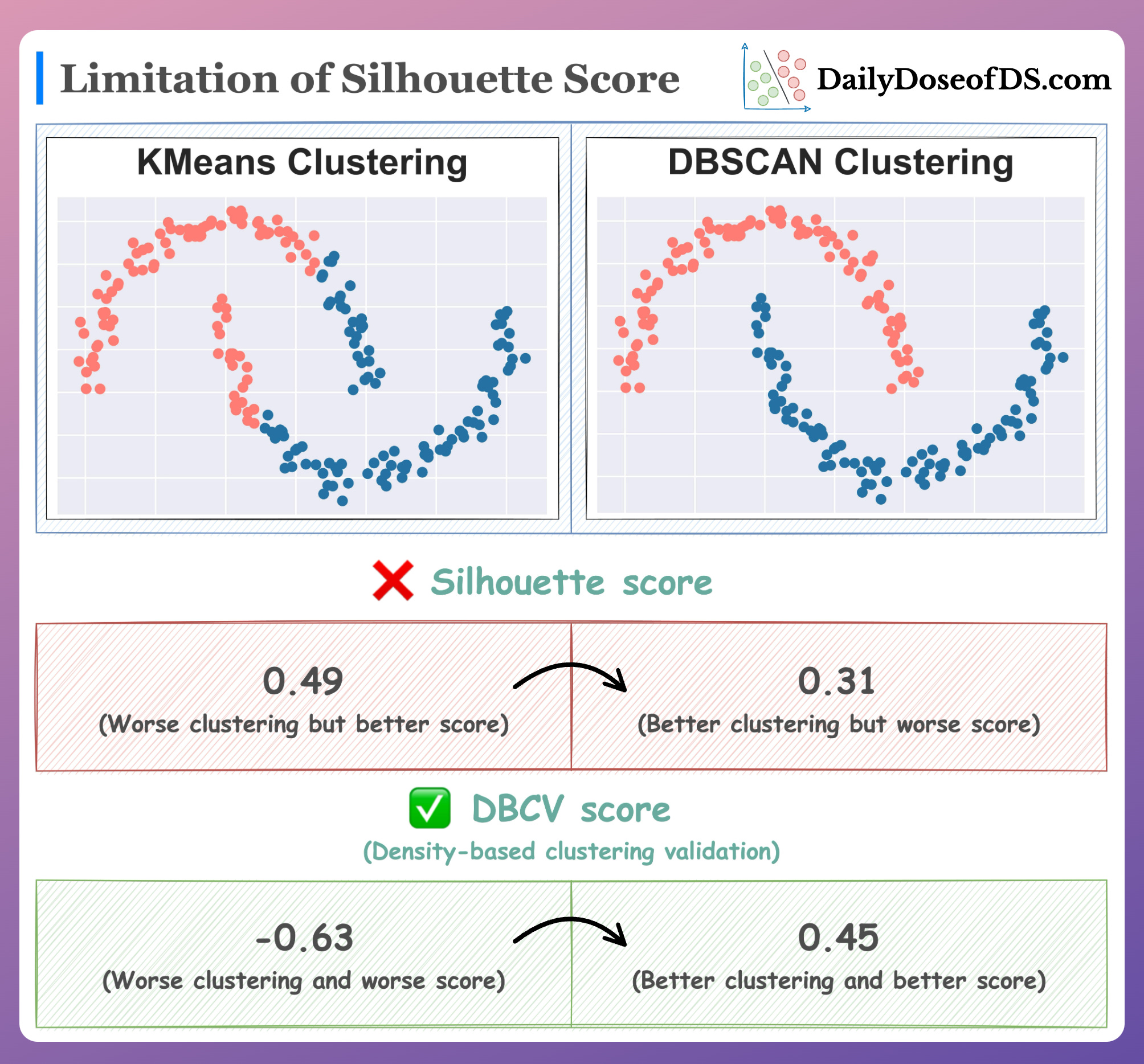 the-limitation-of-silhouette-score-which-is-often-ignored-by-many