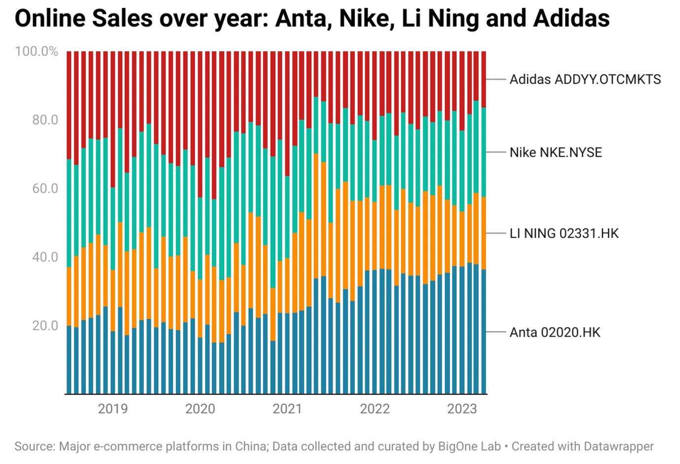 Adidas china growth chart discount
