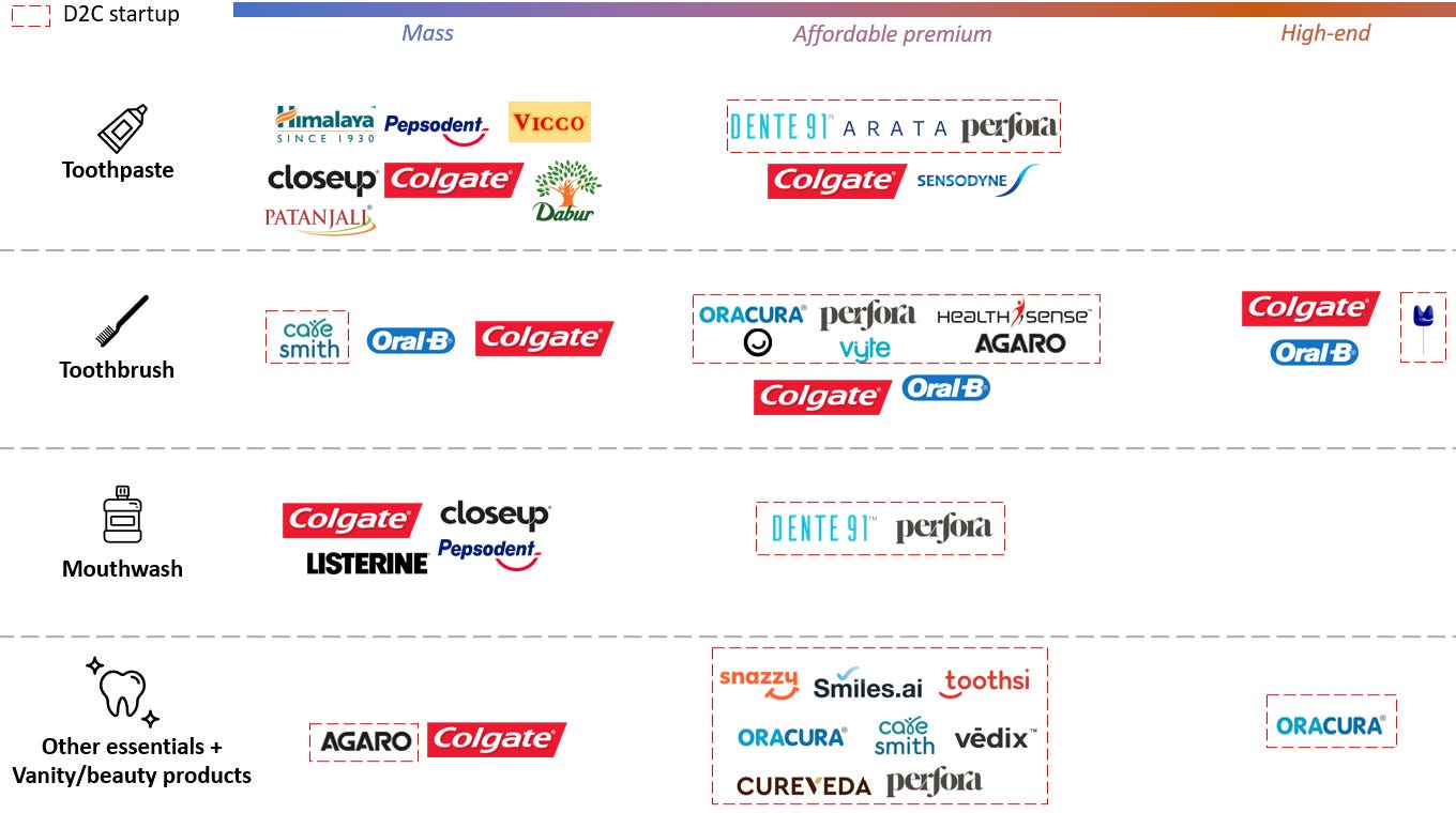 Toothpaste Tier List Tooth be told: The rise of D2C Oral Care