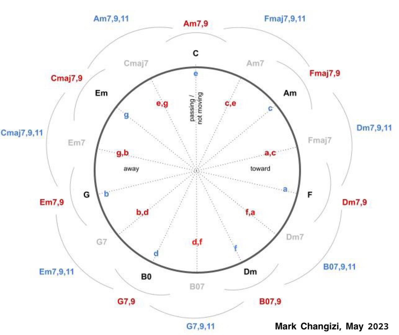 A whole new way to visualize and systematize musical chords
