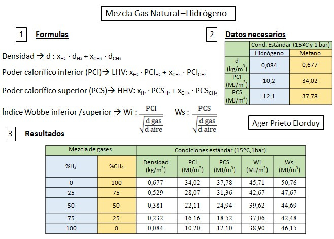 Wobee Wobbe Index - Variation in the Hydrogen-Natural Gas mixture
