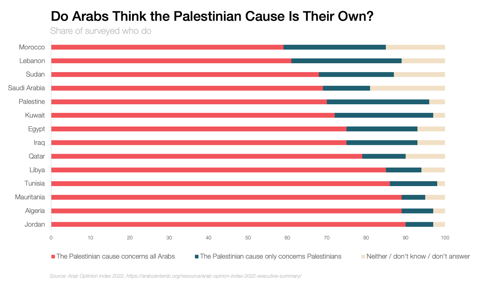 Do Arab States Support Palestine? - by Tomas Pueyo
