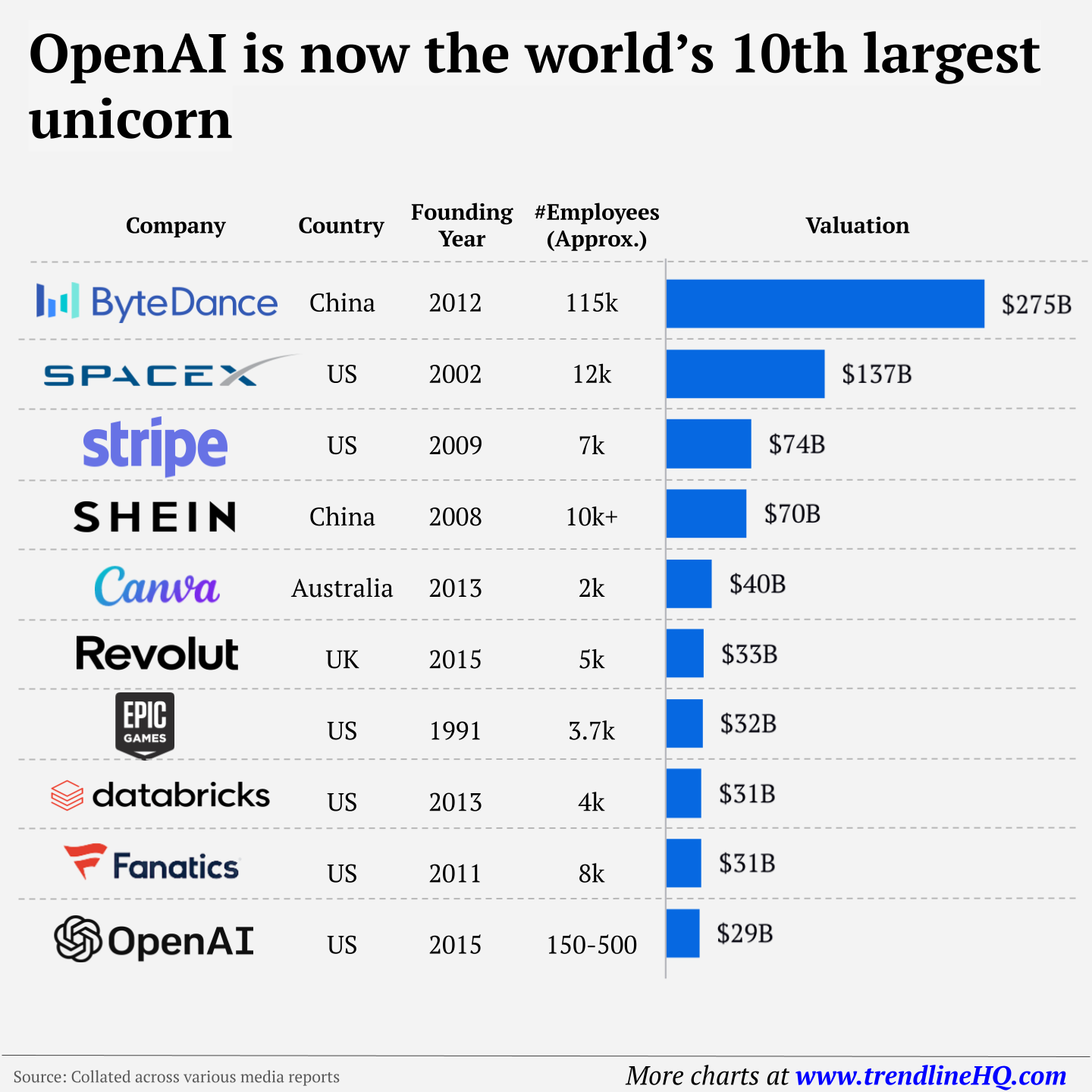 OpenAI Becomes 10th Largest Unicorn Trendline