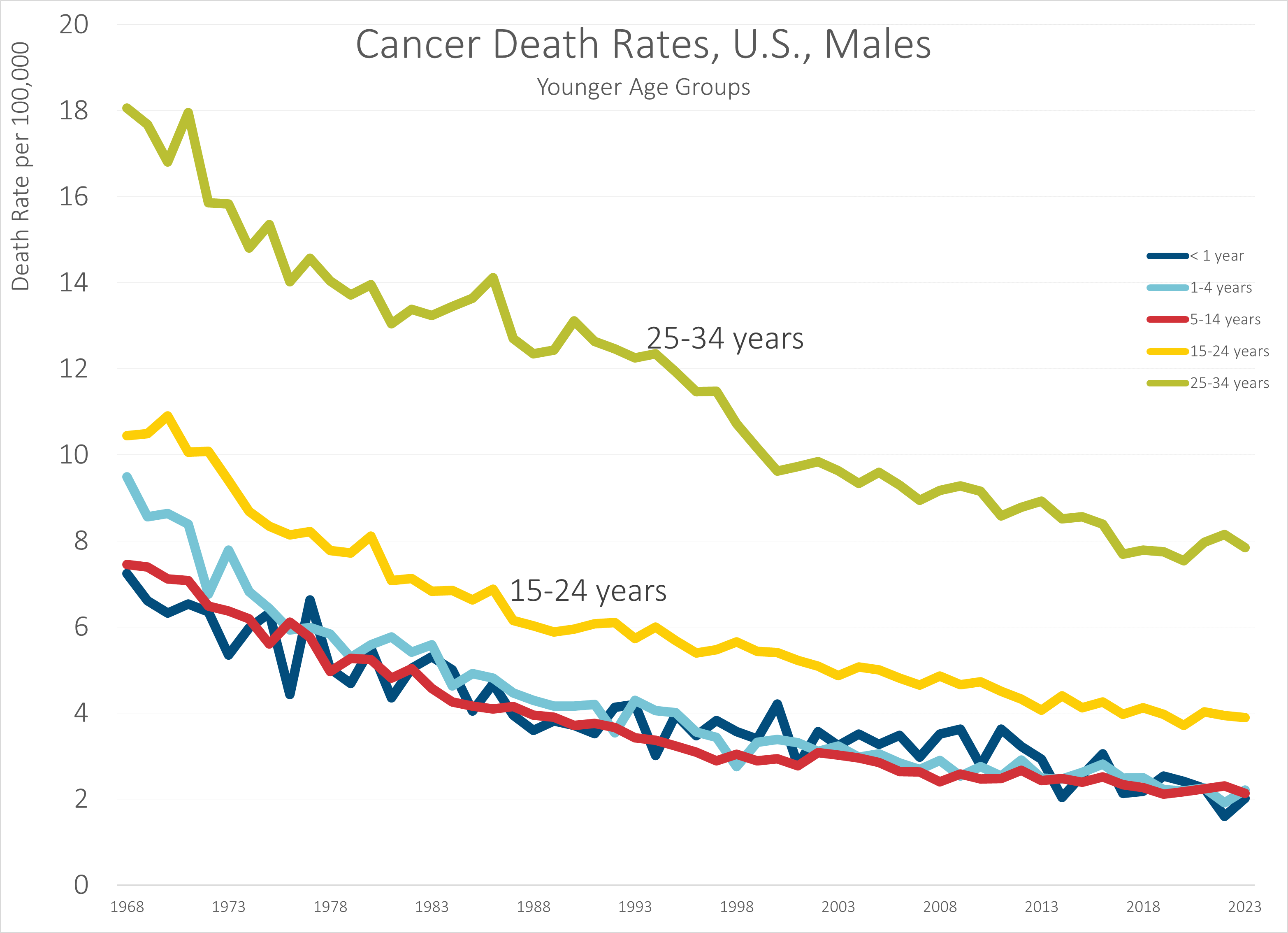 Cancer Death Rates by Age and Gender for the U.S., 1968-2023