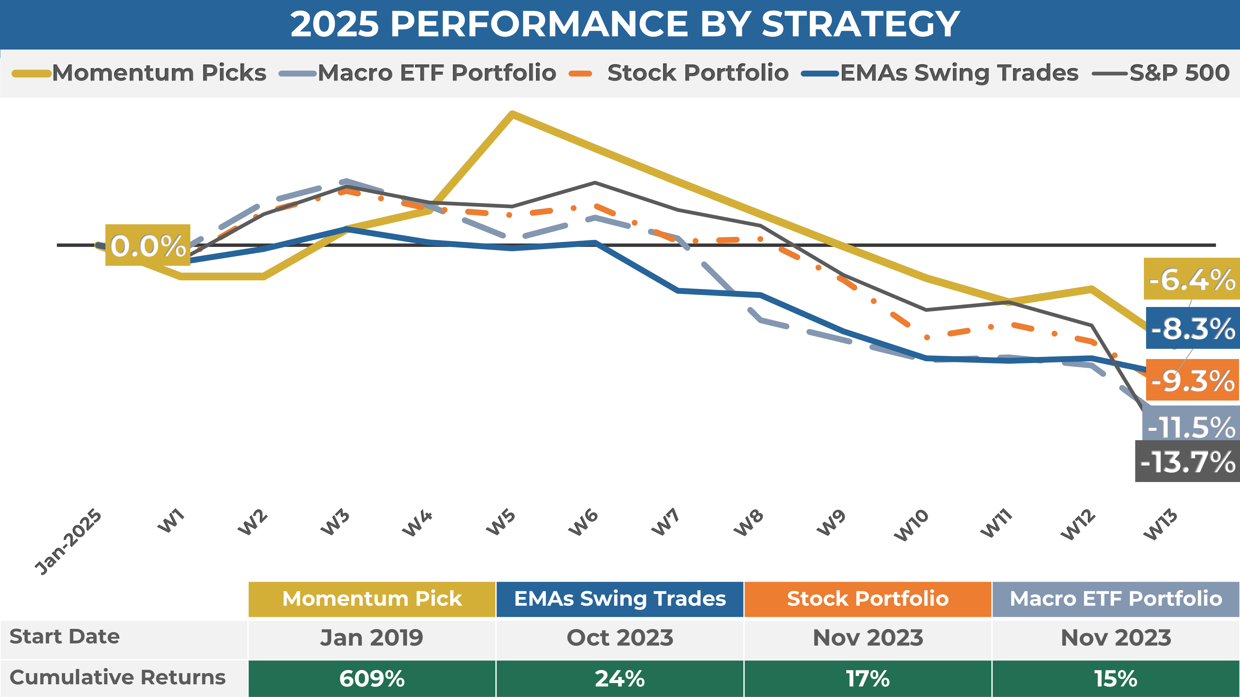 Weekly Portfolio Performance Weekly Portfolio Update #66 (Apr 4, 2025) - My Weekly Stock