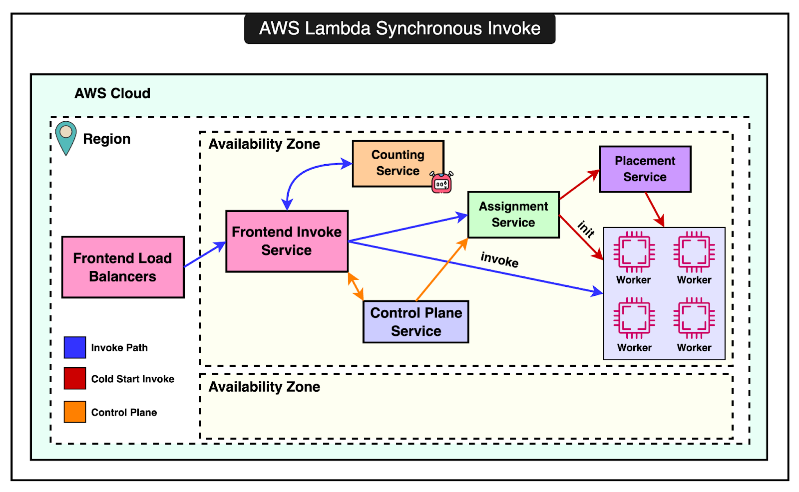 Aws lambda hibernate store