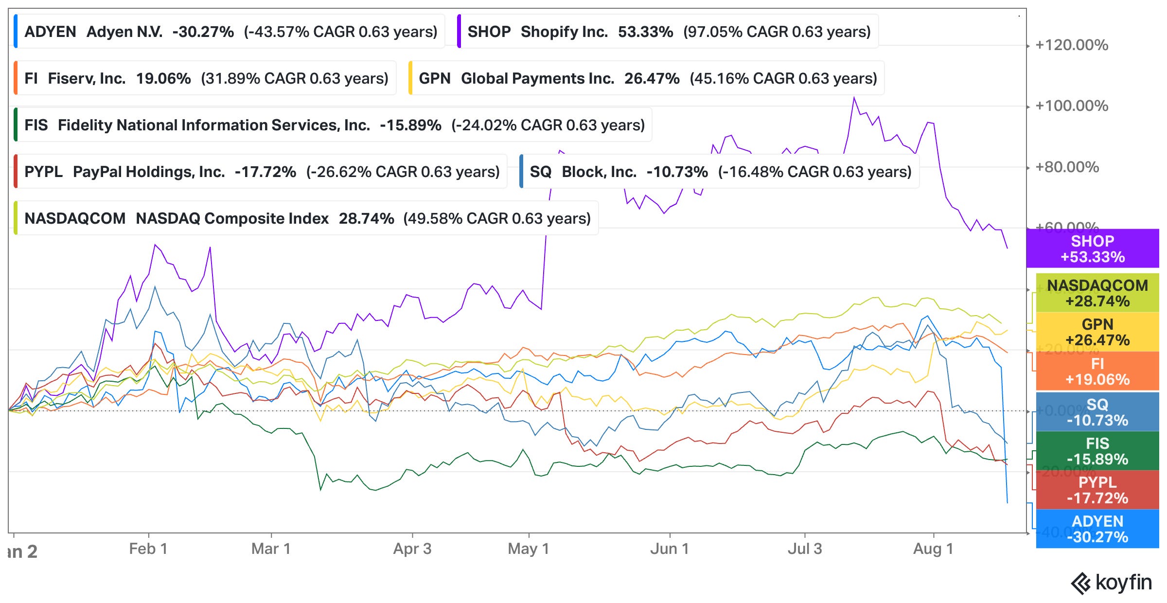 Adyen shares plummet nearly 40 after disappointing H1 2023 results