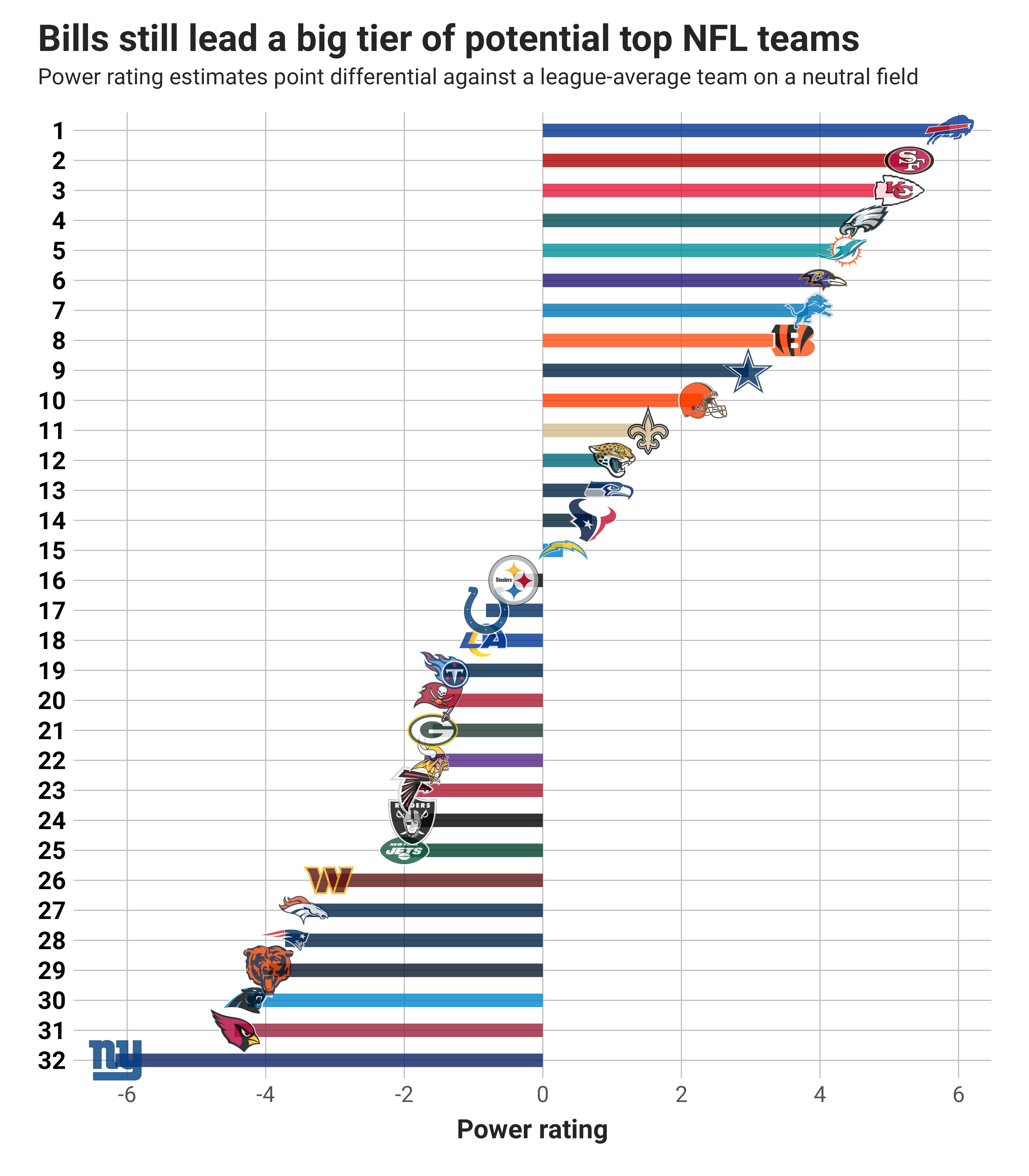 Week 10 NFL Power Rankings by Kevin Cole