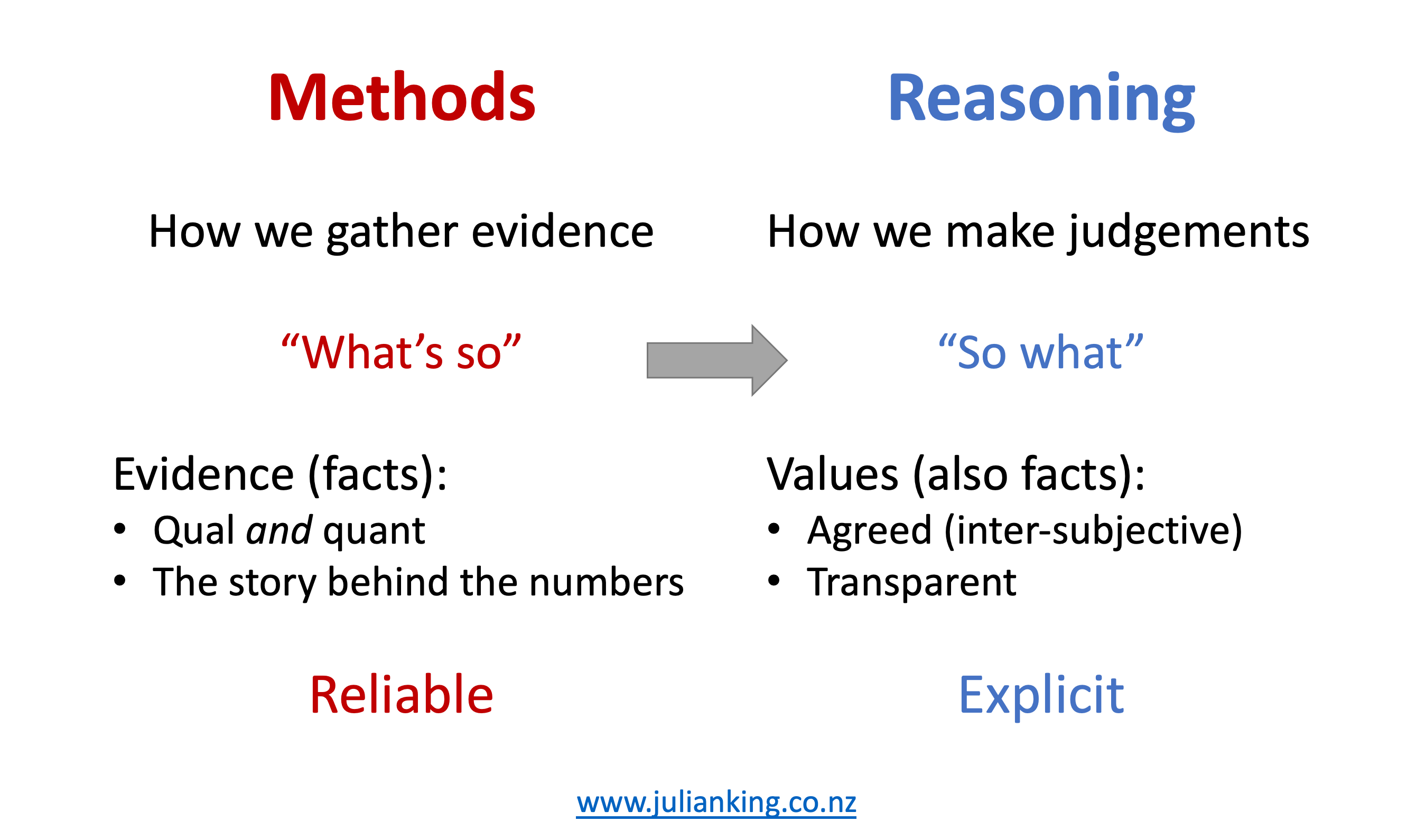 Objectivity and subjectivity in evaluation by Julian King