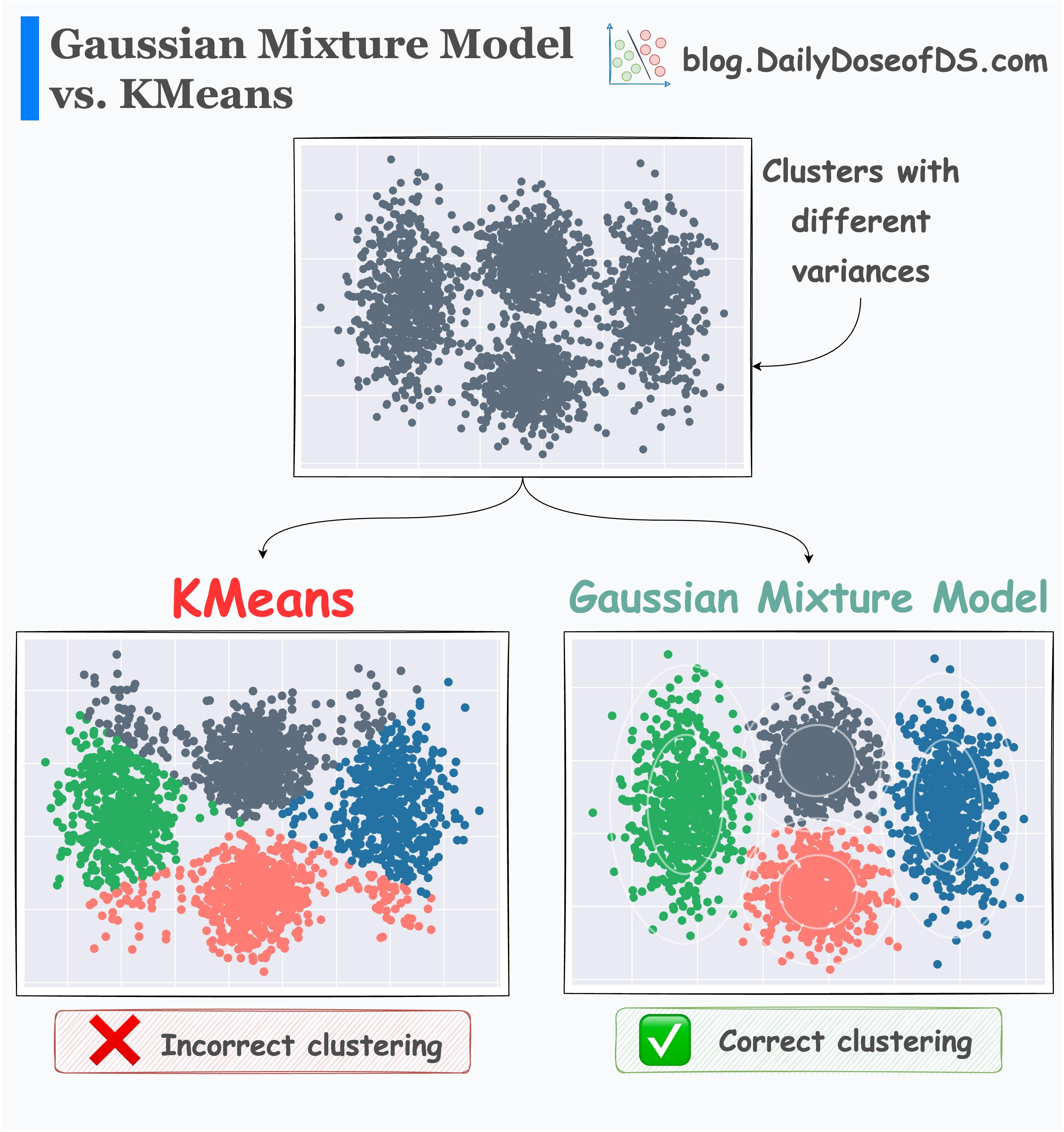 Gaussian Mixture Models: The Flexible Twin of KMeans