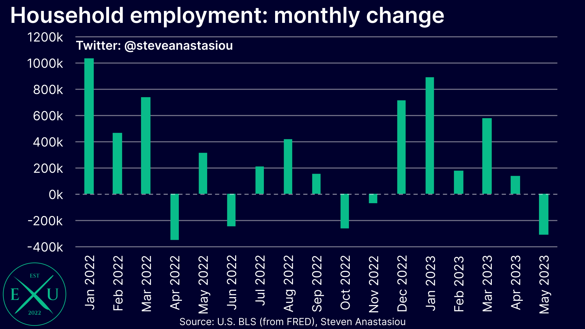 US jobs report May 2023 review by Steven Anastasiou