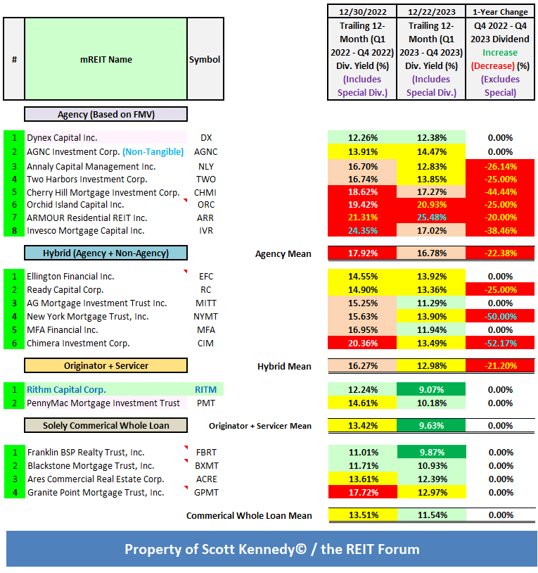 Scott Kennedy’s mREIT Sector Comparison Article Rithm Capital’s BV