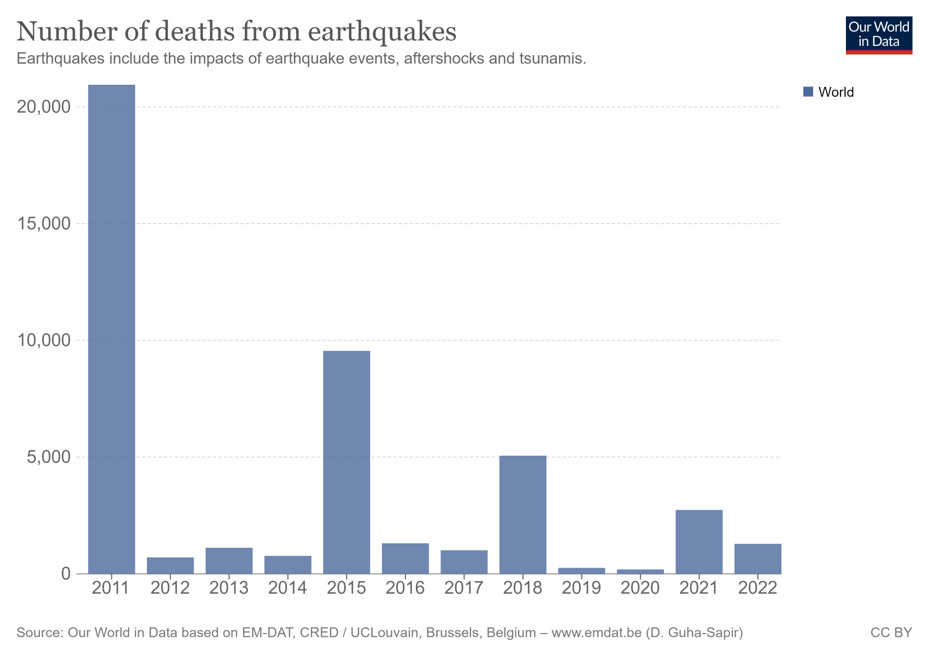 Global Earthquakes and Impacts by Roger Pielke Jr.