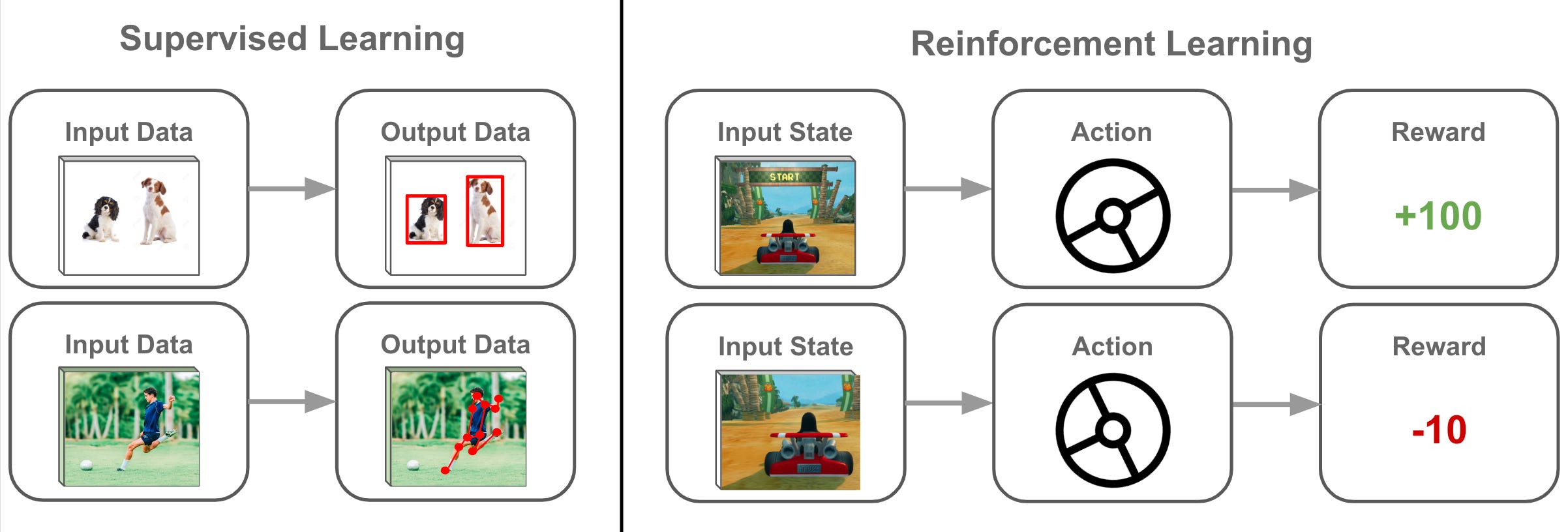 Difference between supervised and reinforcement learning cheap