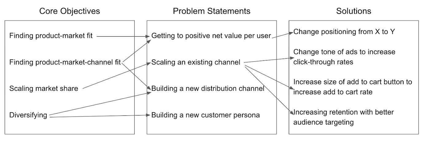 [7/10] How to pick the right growth problems to solve