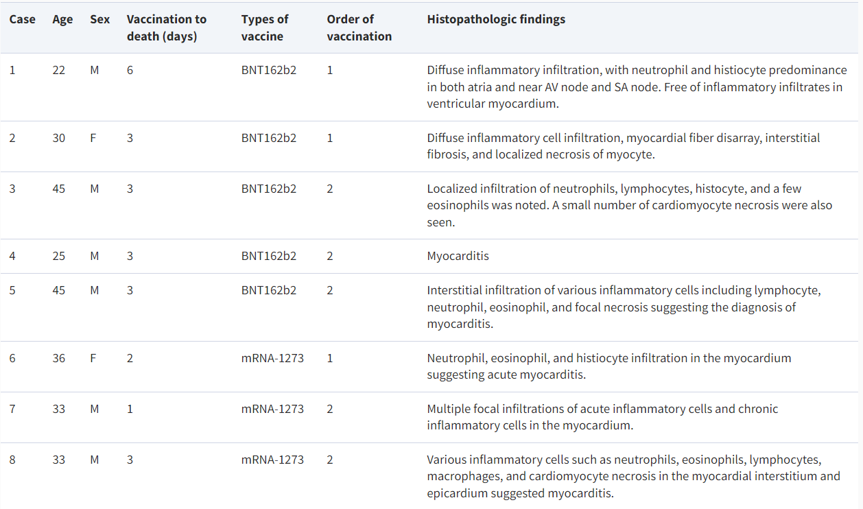 Three Grim Myocarditis Updates