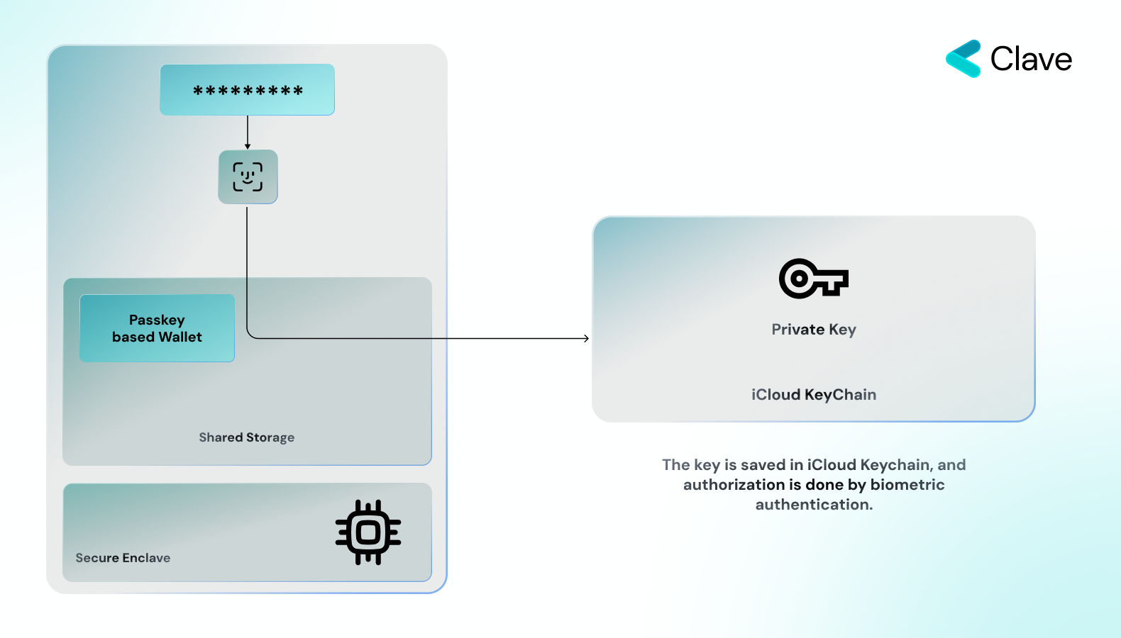 What is Secure Enclave, Passkeys, authn A General Review