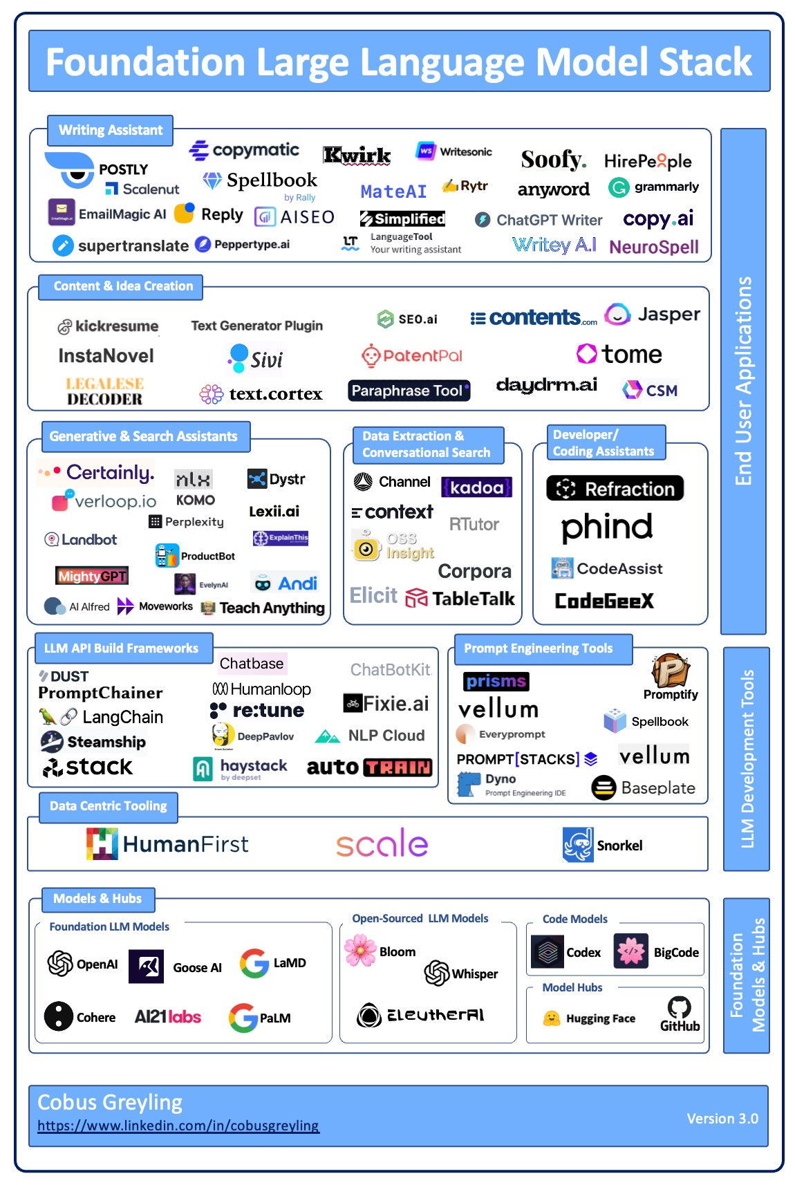 Foundation Large Language Model Stack